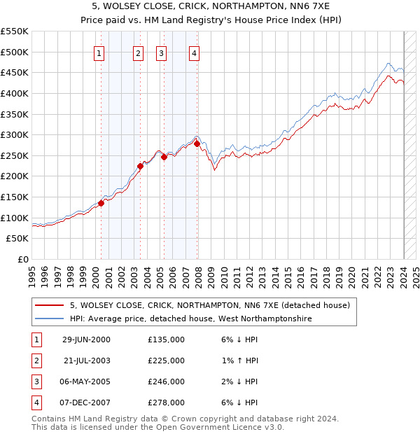 5, WOLSEY CLOSE, CRICK, NORTHAMPTON, NN6 7XE: Price paid vs HM Land Registry's House Price Index