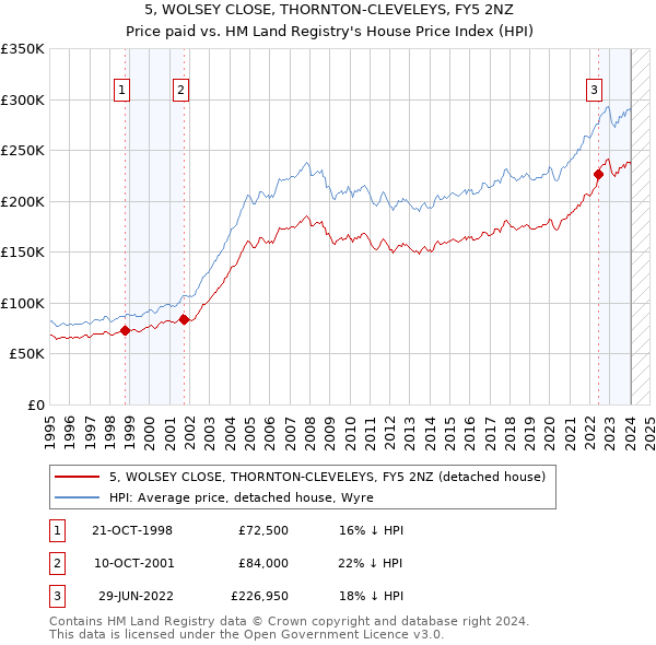 5, WOLSEY CLOSE, THORNTON-CLEVELEYS, FY5 2NZ: Price paid vs HM Land Registry's House Price Index