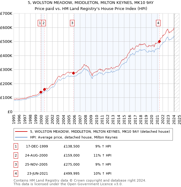 5, WOLSTON MEADOW, MIDDLETON, MILTON KEYNES, MK10 9AY: Price paid vs HM Land Registry's House Price Index
