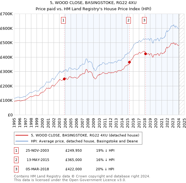 5, WOOD CLOSE, BASINGSTOKE, RG22 4XU: Price paid vs HM Land Registry's House Price Index