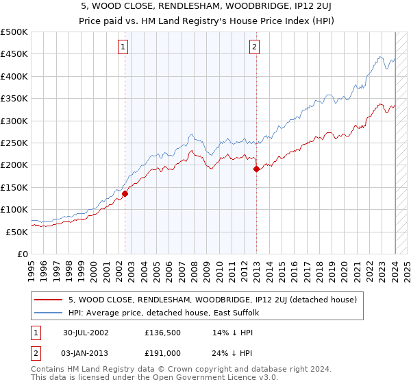 5, WOOD CLOSE, RENDLESHAM, WOODBRIDGE, IP12 2UJ: Price paid vs HM Land Registry's House Price Index