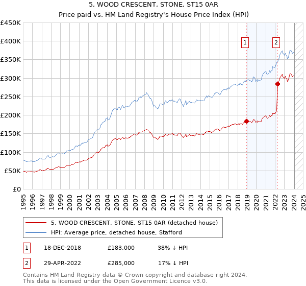 5, WOOD CRESCENT, STONE, ST15 0AR: Price paid vs HM Land Registry's House Price Index