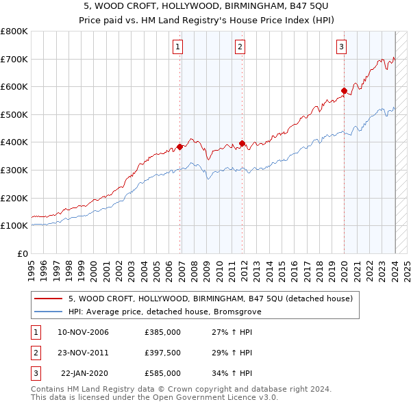 5, WOOD CROFT, HOLLYWOOD, BIRMINGHAM, B47 5QU: Price paid vs HM Land Registry's House Price Index