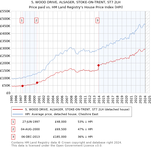 5, WOOD DRIVE, ALSAGER, STOKE-ON-TRENT, ST7 2LH: Price paid vs HM Land Registry's House Price Index