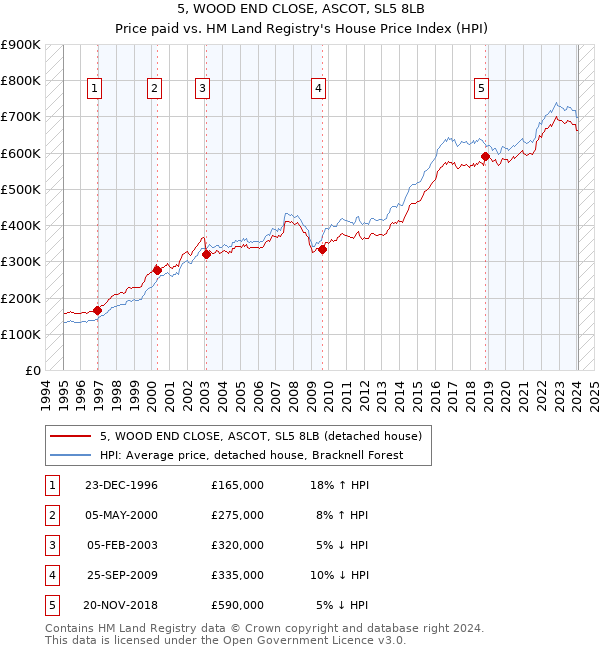 5, WOOD END CLOSE, ASCOT, SL5 8LB: Price paid vs HM Land Registry's House Price Index