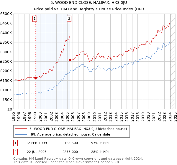 5, WOOD END CLOSE, HALIFAX, HX3 0JU: Price paid vs HM Land Registry's House Price Index