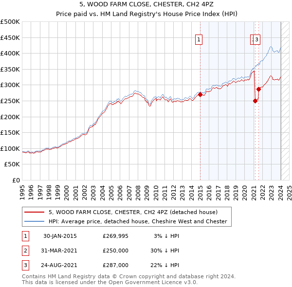 5, WOOD FARM CLOSE, CHESTER, CH2 4PZ: Price paid vs HM Land Registry's House Price Index