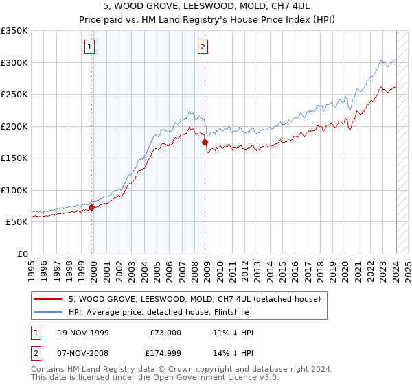 5, WOOD GROVE, LEESWOOD, MOLD, CH7 4UL: Price paid vs HM Land Registry's House Price Index