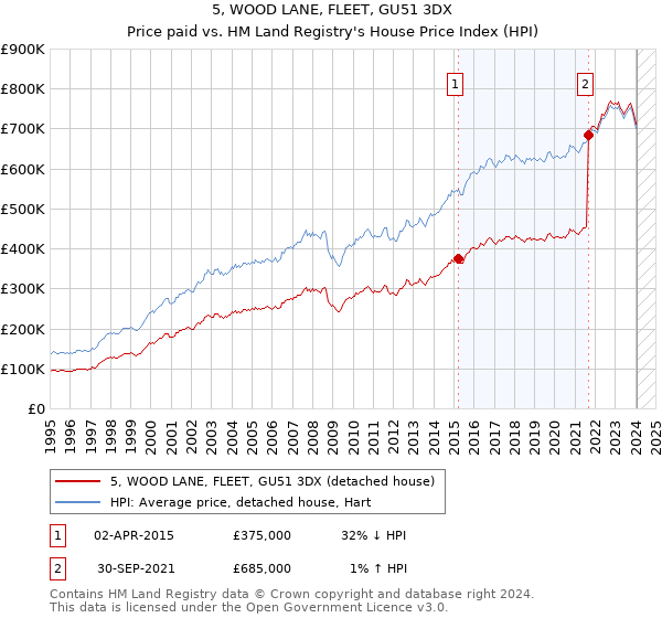5, WOOD LANE, FLEET, GU51 3DX: Price paid vs HM Land Registry's House Price Index
