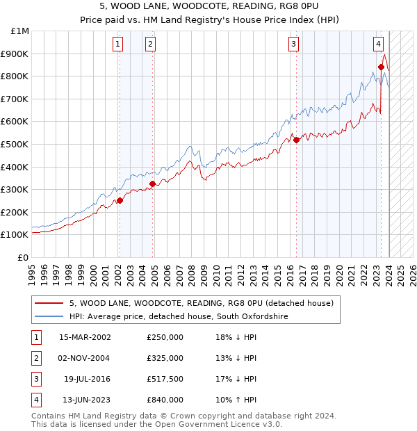 5, WOOD LANE, WOODCOTE, READING, RG8 0PU: Price paid vs HM Land Registry's House Price Index