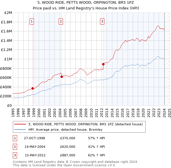 5, WOOD RIDE, PETTS WOOD, ORPINGTON, BR5 1PZ: Price paid vs HM Land Registry's House Price Index