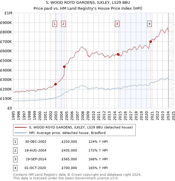 5, WOOD ROYD GARDENS, ILKLEY, LS29 8BU: Price paid vs HM Land Registry's House Price Index