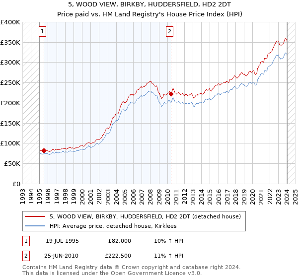 5, WOOD VIEW, BIRKBY, HUDDERSFIELD, HD2 2DT: Price paid vs HM Land Registry's House Price Index