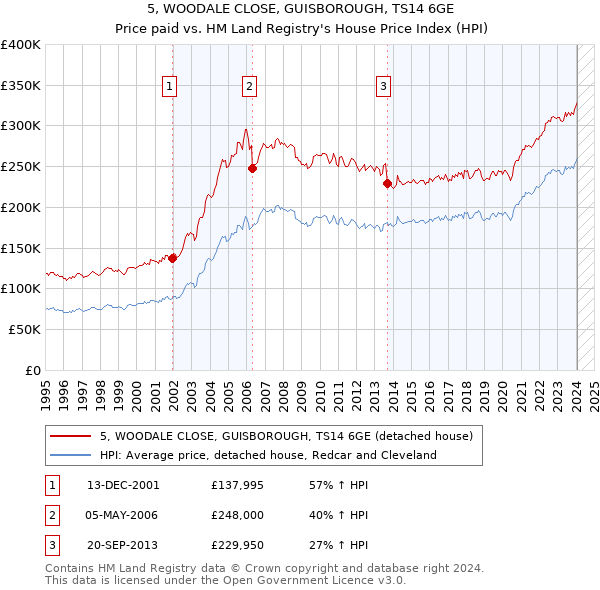 5, WOODALE CLOSE, GUISBOROUGH, TS14 6GE: Price paid vs HM Land Registry's House Price Index