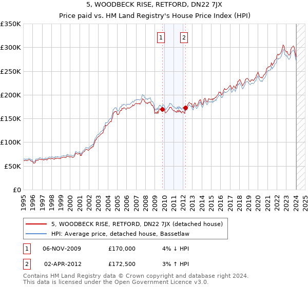 5, WOODBECK RISE, RETFORD, DN22 7JX: Price paid vs HM Land Registry's House Price Index