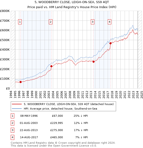 5, WOODBERRY CLOSE, LEIGH-ON-SEA, SS9 4QT: Price paid vs HM Land Registry's House Price Index