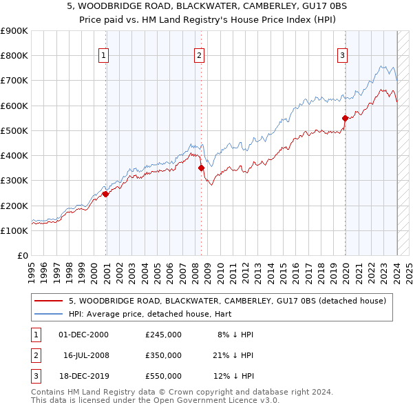 5, WOODBRIDGE ROAD, BLACKWATER, CAMBERLEY, GU17 0BS: Price paid vs HM Land Registry's House Price Index