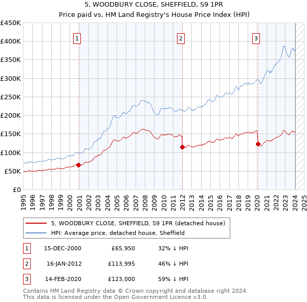 5, WOODBURY CLOSE, SHEFFIELD, S9 1PR: Price paid vs HM Land Registry's House Price Index