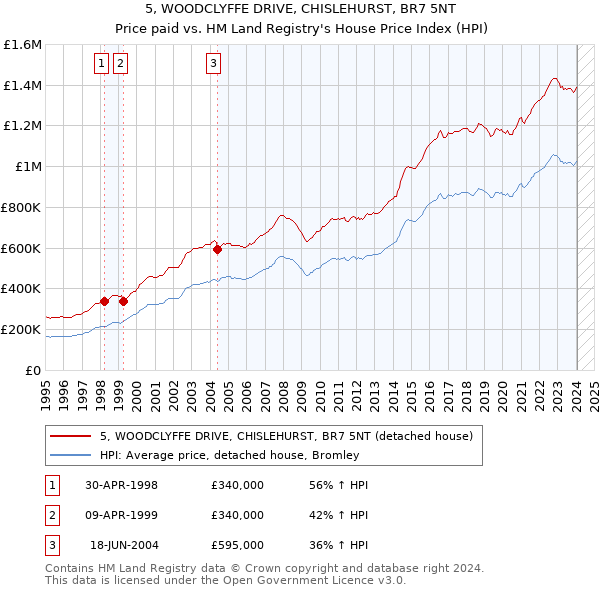 5, WOODCLYFFE DRIVE, CHISLEHURST, BR7 5NT: Price paid vs HM Land Registry's House Price Index