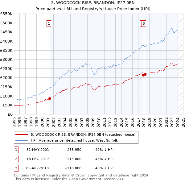 5, WOODCOCK RISE, BRANDON, IP27 0BN: Price paid vs HM Land Registry's House Price Index