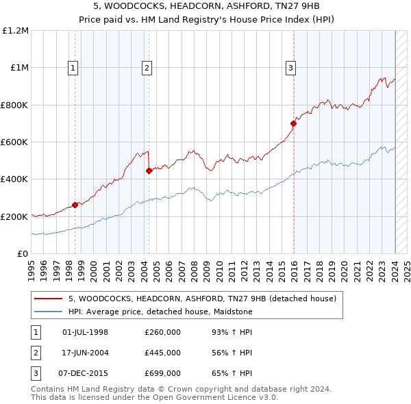 5, WOODCOCKS, HEADCORN, ASHFORD, TN27 9HB: Price paid vs HM Land Registry's House Price Index