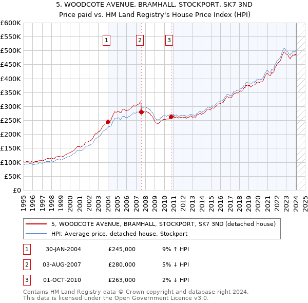 5, WOODCOTE AVENUE, BRAMHALL, STOCKPORT, SK7 3ND: Price paid vs HM Land Registry's House Price Index