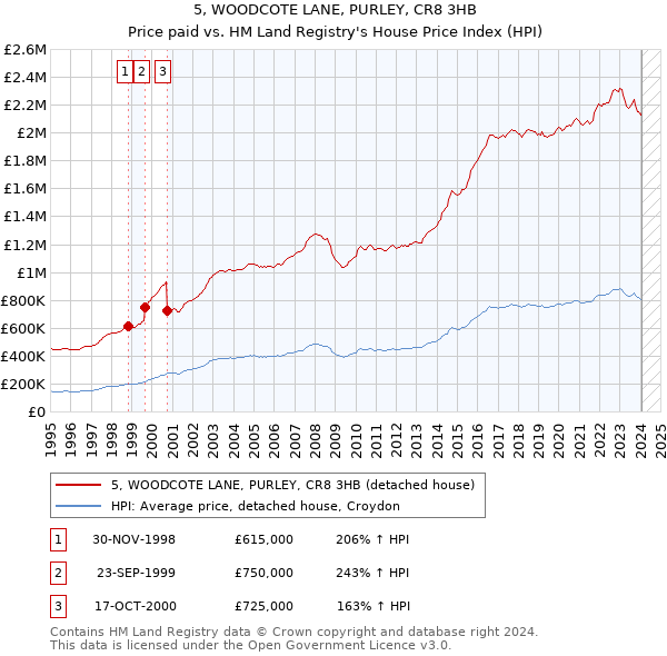 5, WOODCOTE LANE, PURLEY, CR8 3HB: Price paid vs HM Land Registry's House Price Index