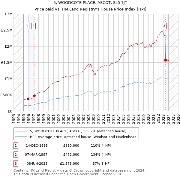 5, WOODCOTE PLACE, ASCOT, SL5 7JT: Price paid vs HM Land Registry's House Price Index