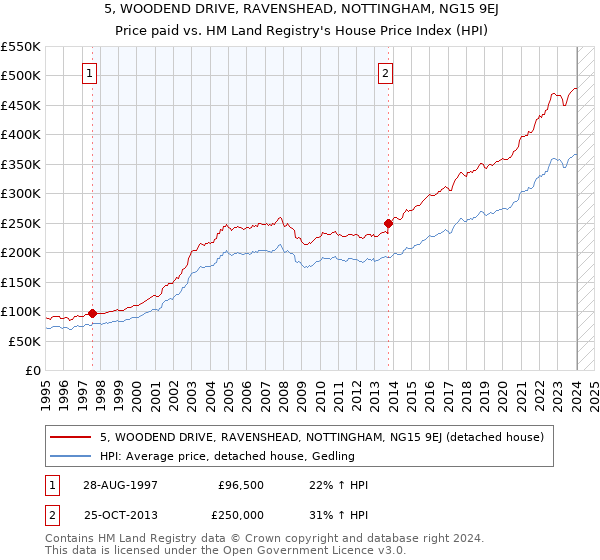5, WOODEND DRIVE, RAVENSHEAD, NOTTINGHAM, NG15 9EJ: Price paid vs HM Land Registry's House Price Index