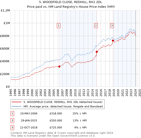 5, WOODFIELD CLOSE, REDHILL, RH1 2DL: Price paid vs HM Land Registry's House Price Index