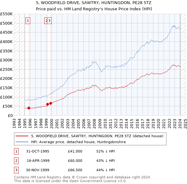 5, WOODFIELD DRIVE, SAWTRY, HUNTINGDON, PE28 5TZ: Price paid vs HM Land Registry's House Price Index