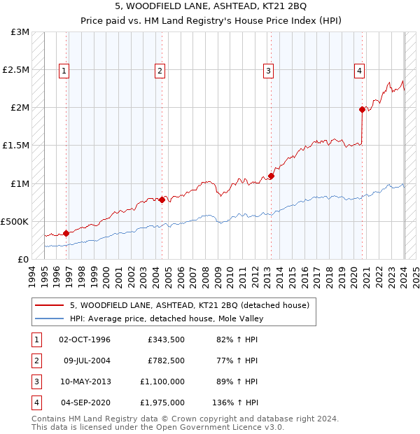 5, WOODFIELD LANE, ASHTEAD, KT21 2BQ: Price paid vs HM Land Registry's House Price Index