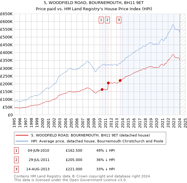 5, WOODFIELD ROAD, BOURNEMOUTH, BH11 9ET: Price paid vs HM Land Registry's House Price Index