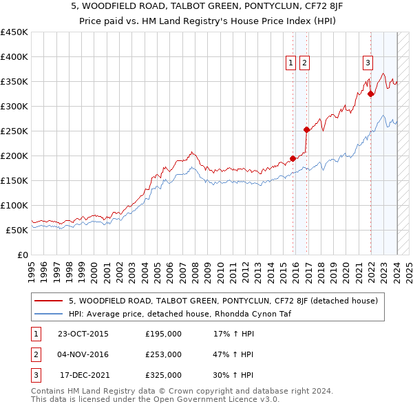 5, WOODFIELD ROAD, TALBOT GREEN, PONTYCLUN, CF72 8JF: Price paid vs HM Land Registry's House Price Index