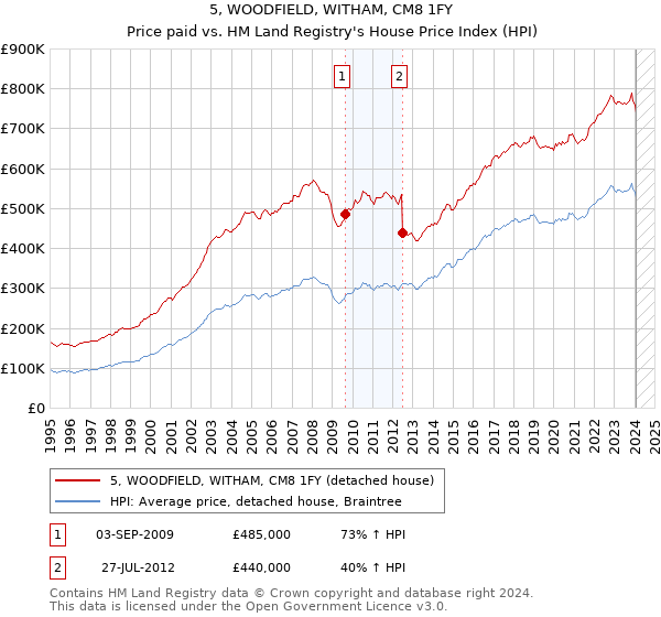 5, WOODFIELD, WITHAM, CM8 1FY: Price paid vs HM Land Registry's House Price Index