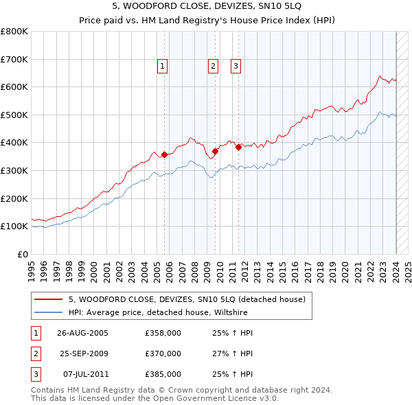 5, WOODFORD CLOSE, DEVIZES, SN10 5LQ: Price paid vs HM Land Registry's House Price Index