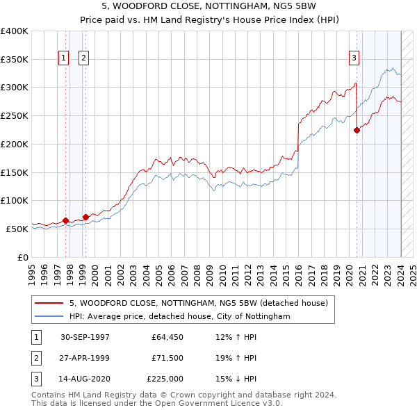 5, WOODFORD CLOSE, NOTTINGHAM, NG5 5BW: Price paid vs HM Land Registry's House Price Index