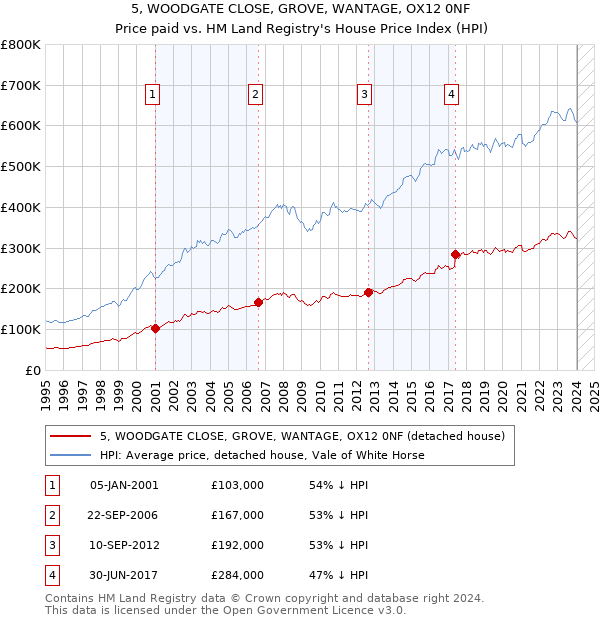 5, WOODGATE CLOSE, GROVE, WANTAGE, OX12 0NF: Price paid vs HM Land Registry's House Price Index