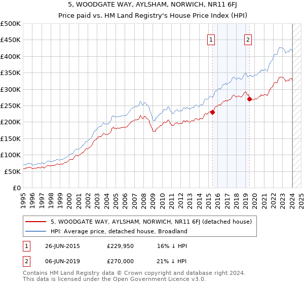5, WOODGATE WAY, AYLSHAM, NORWICH, NR11 6FJ: Price paid vs HM Land Registry's House Price Index