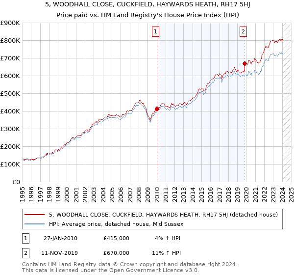 5, WOODHALL CLOSE, CUCKFIELD, HAYWARDS HEATH, RH17 5HJ: Price paid vs HM Land Registry's House Price Index