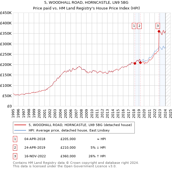 5, WOODHALL ROAD, HORNCASTLE, LN9 5BG: Price paid vs HM Land Registry's House Price Index
