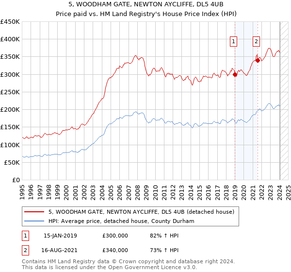 5, WOODHAM GATE, NEWTON AYCLIFFE, DL5 4UB: Price paid vs HM Land Registry's House Price Index