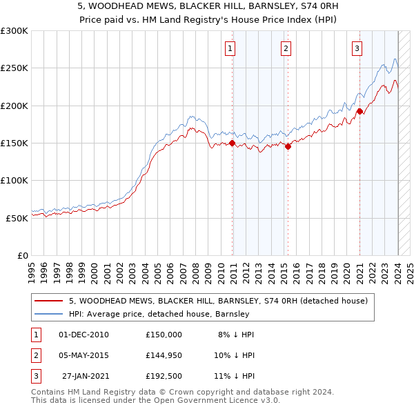 5, WOODHEAD MEWS, BLACKER HILL, BARNSLEY, S74 0RH: Price paid vs HM Land Registry's House Price Index