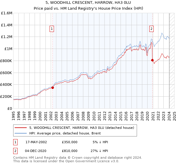 5, WOODHILL CRESCENT, HARROW, HA3 0LU: Price paid vs HM Land Registry's House Price Index