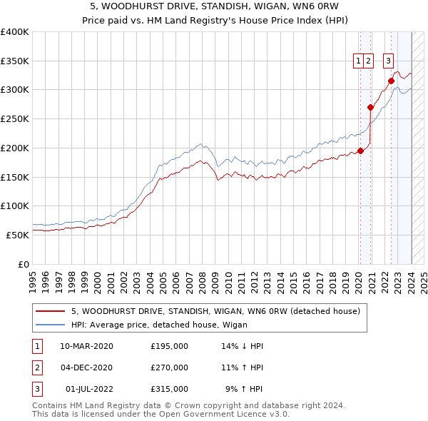 5, WOODHURST DRIVE, STANDISH, WIGAN, WN6 0RW: Price paid vs HM Land Registry's House Price Index