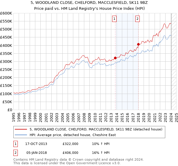 5, WOODLAND CLOSE, CHELFORD, MACCLESFIELD, SK11 9BZ: Price paid vs HM Land Registry's House Price Index