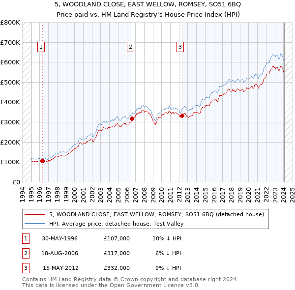 5, WOODLAND CLOSE, EAST WELLOW, ROMSEY, SO51 6BQ: Price paid vs HM Land Registry's House Price Index