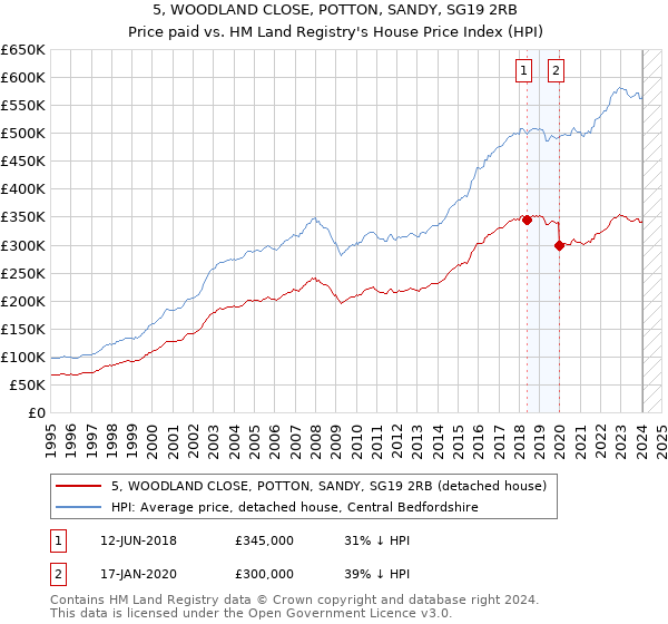 5, WOODLAND CLOSE, POTTON, SANDY, SG19 2RB: Price paid vs HM Land Registry's House Price Index