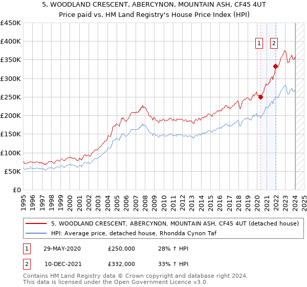 5, WOODLAND CRESCENT, ABERCYNON, MOUNTAIN ASH, CF45 4UT: Price paid vs HM Land Registry's House Price Index