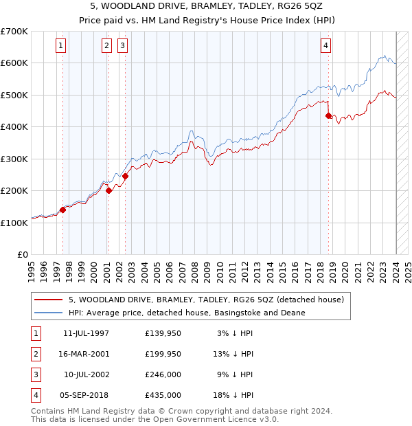 5, WOODLAND DRIVE, BRAMLEY, TADLEY, RG26 5QZ: Price paid vs HM Land Registry's House Price Index